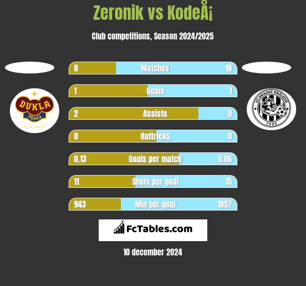 Zeronik vs KodeÅ¡ h2h player stats