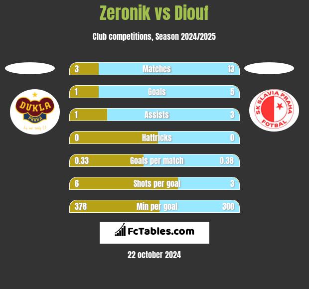 Zeronik vs Diouf h2h player stats