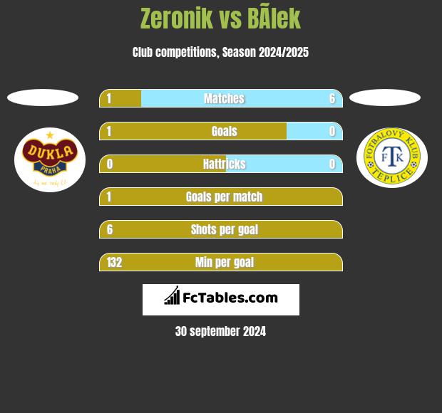 Zeronik vs BÃ­lek h2h player stats