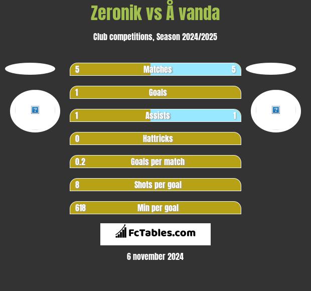 Zeronik vs Å vanda h2h player stats