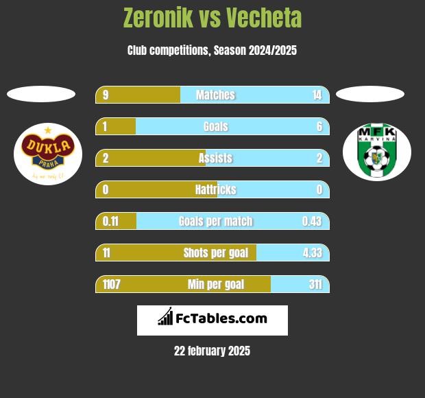 Zeronik vs Vecheta h2h player stats