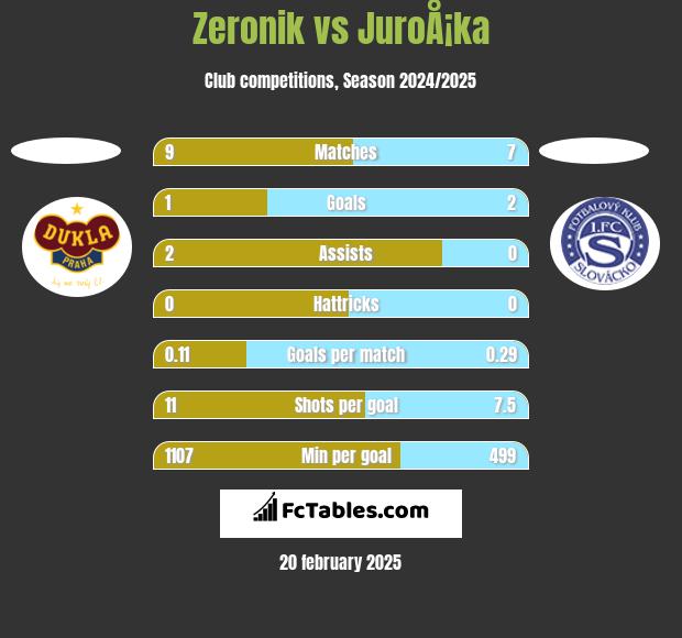 Zeronik vs JuroÅ¡ka h2h player stats