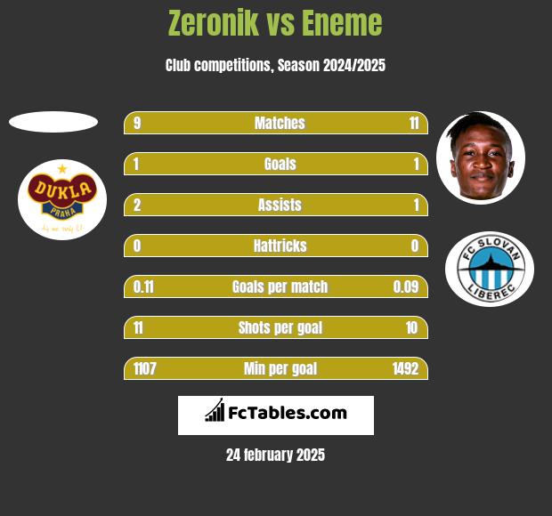 Zeronik vs Eneme h2h player stats