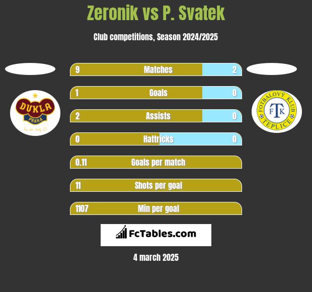 Zeronik vs P. Svatek h2h player stats