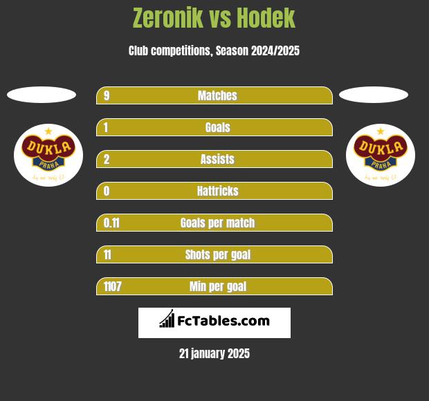 Zeronik vs Hodek h2h player stats