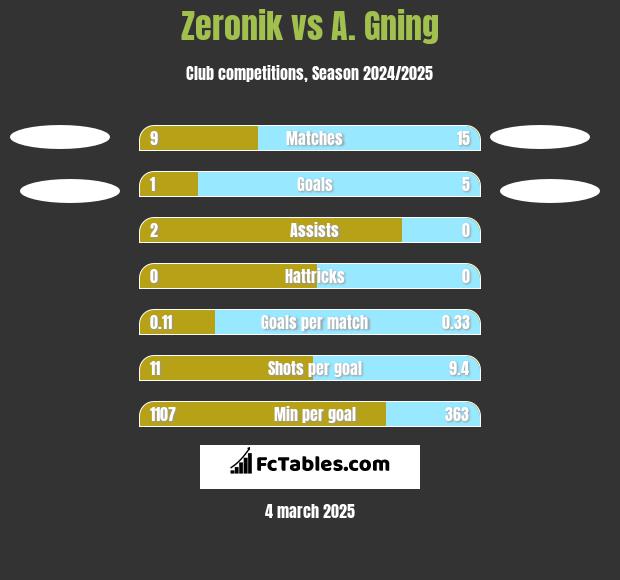 Zeronik vs A. Gning h2h player stats