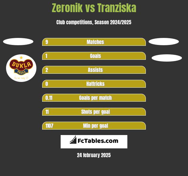 Zeronik vs Tranziska h2h player stats