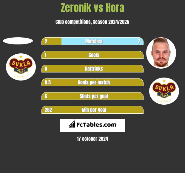 Zeronik vs Hora h2h player stats