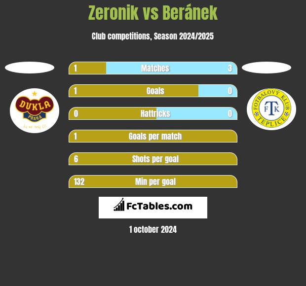 Zeronik vs Beránek h2h player stats