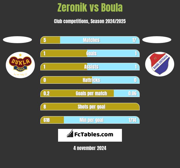 Zeronik vs Boula h2h player stats