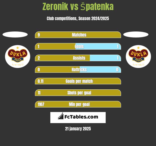 Zeronik vs Špatenka h2h player stats