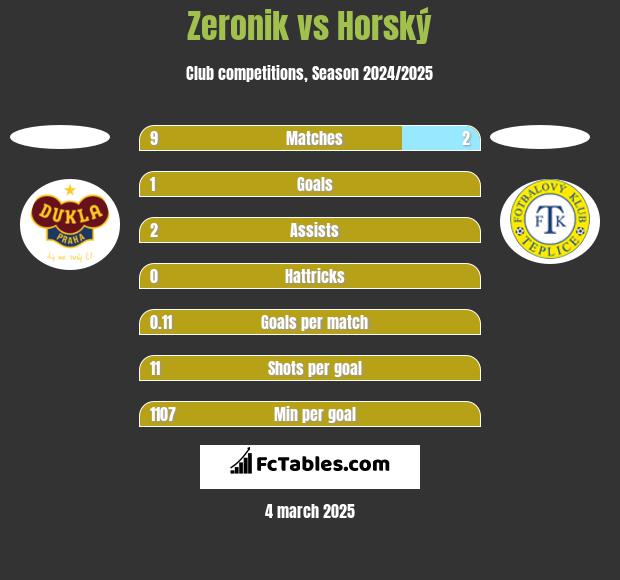 Zeronik vs Horský h2h player stats