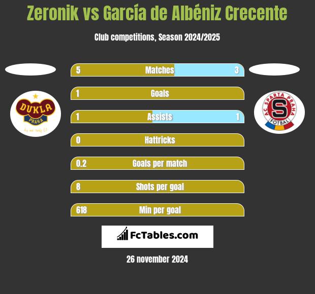 Zeronik vs García de Albéniz Crecente h2h player stats