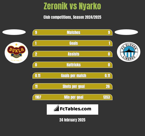 Zeronik vs Nyarko h2h player stats