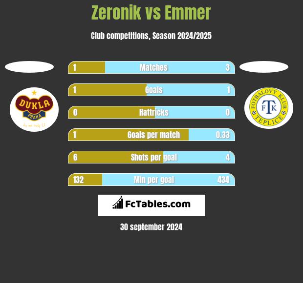 Zeronik vs Emmer h2h player stats