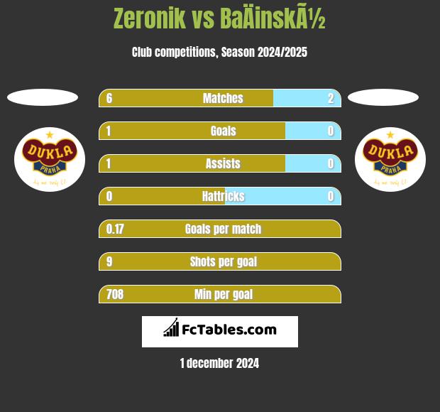 Zeronik vs BaÄinskÃ½ h2h player stats