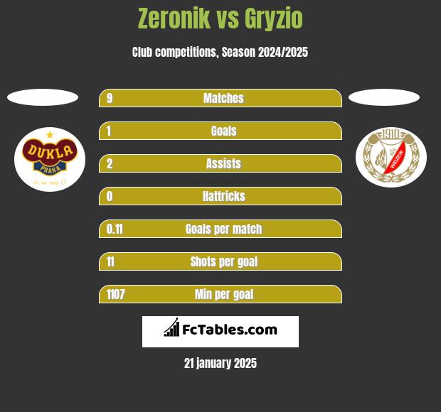 Zeronik vs Gryzio h2h player stats