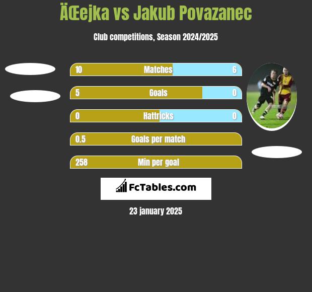 ÄŒejka vs Jakub Povazanec h2h player stats