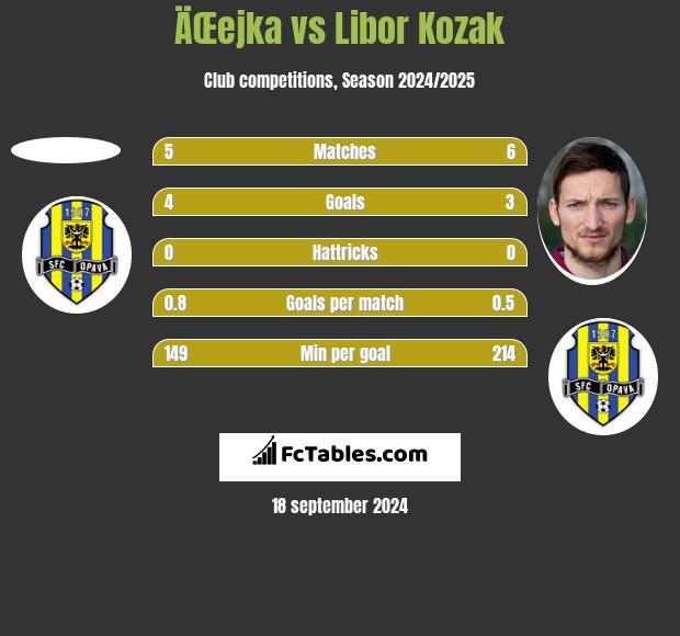 ÄŒejka vs Libor Kozak h2h player stats