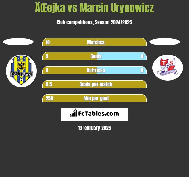 ÄŒejka vs Marcin Urynowicz h2h player stats