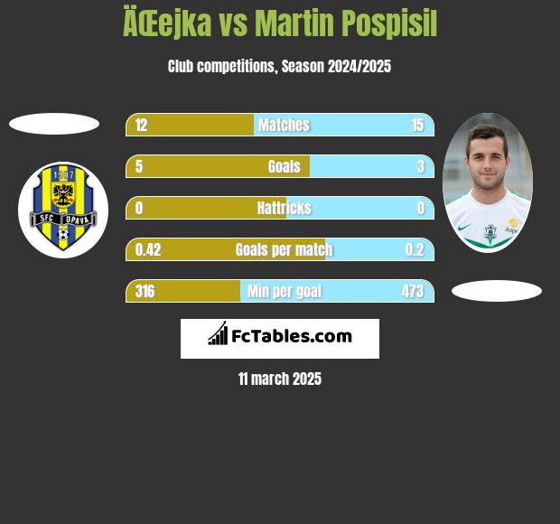 ÄŒejka vs Martin Pospisil h2h player stats