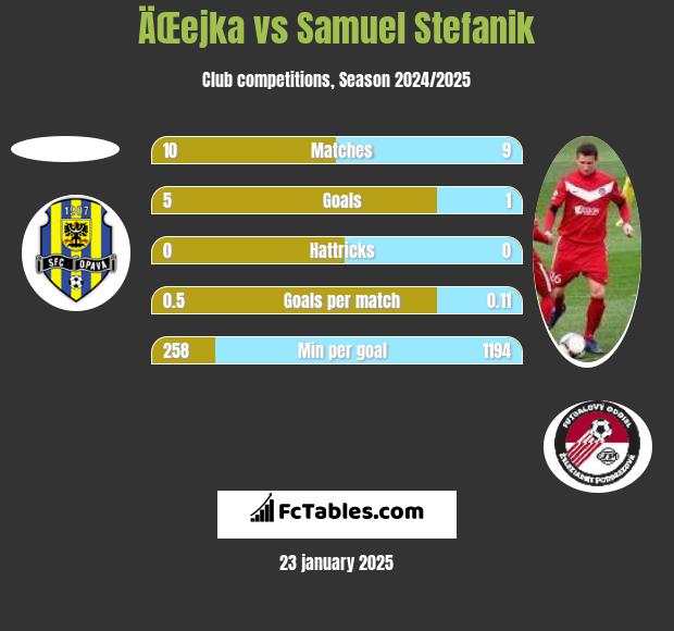 ÄŒejka vs Samuel Stefanik h2h player stats