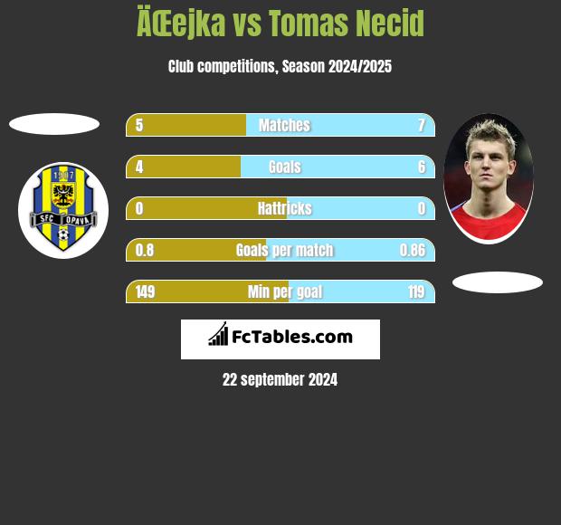 ÄŒejka vs Tomas Necid h2h player stats