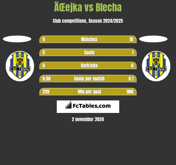 ÄŒejka vs Blecha h2h player stats