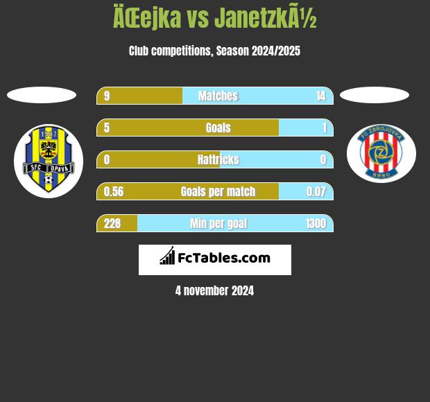 ÄŒejka vs JanetzkÃ½ h2h player stats