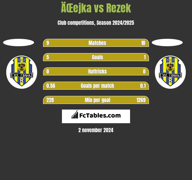 ÄŒejka vs Rezek h2h player stats