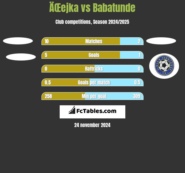 ÄŒejka vs Babatunde h2h player stats