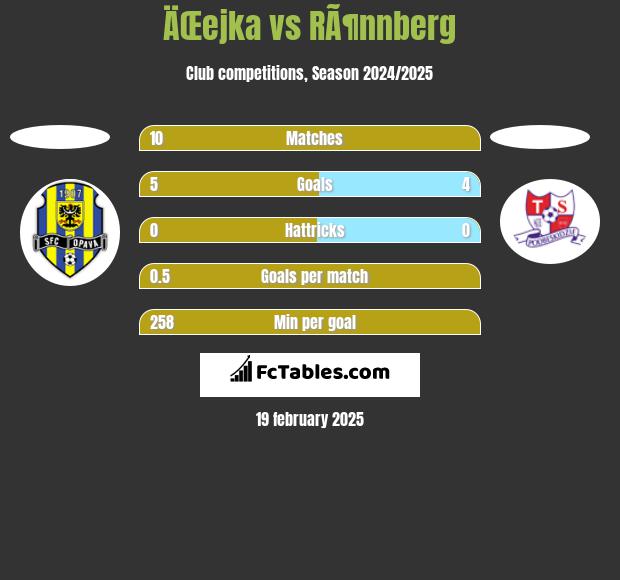 ÄŒejka vs RÃ¶nnberg h2h player stats