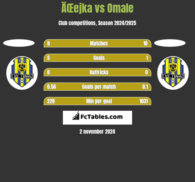 ÄŒejka vs Omale h2h player stats