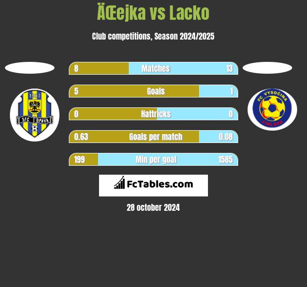 ÄŒejka vs Lacko h2h player stats