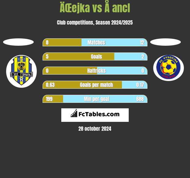 ÄŒejka vs Å ancl h2h player stats