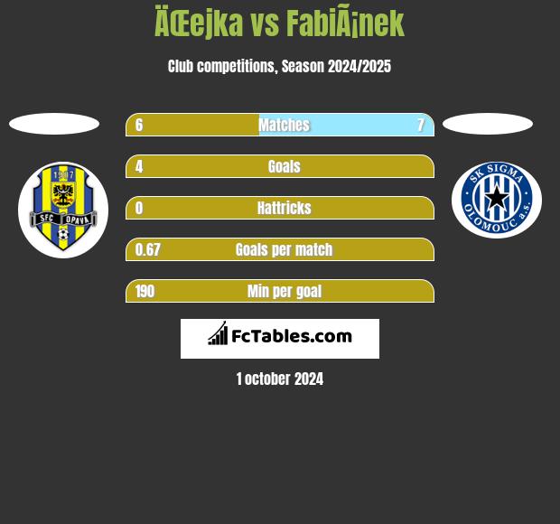 ÄŒejka vs FabiÃ¡nek h2h player stats