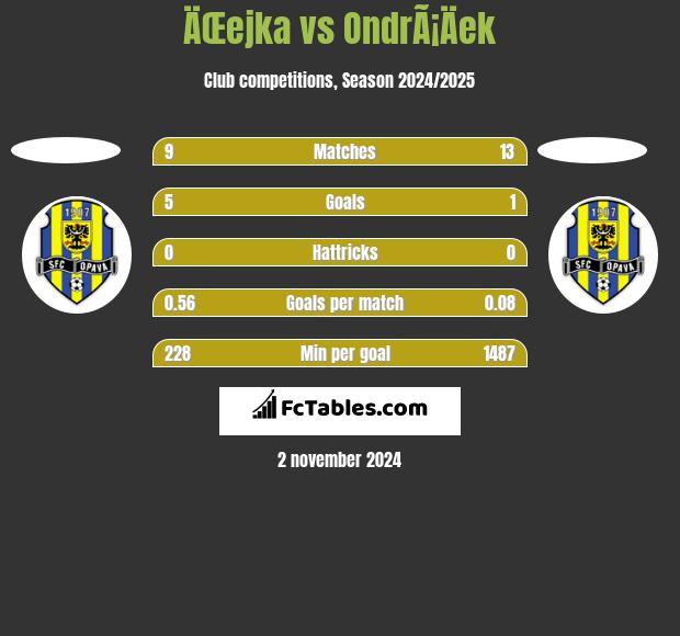 ÄŒejka vs OndrÃ¡Äek h2h player stats