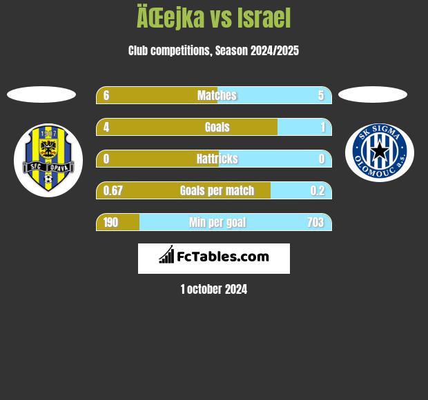 ÄŒejka vs Israel h2h player stats