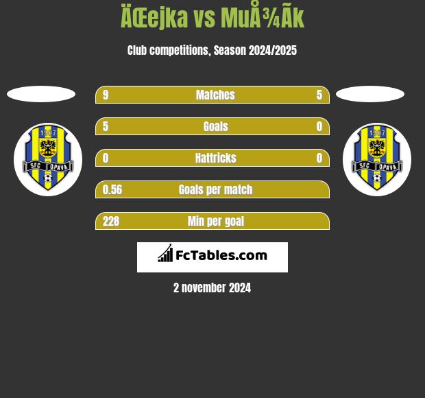 ÄŒejka vs MuÅ¾Ã­k h2h player stats