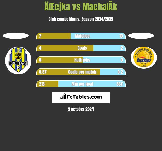 ÄŒejka vs MachalÃ­k h2h player stats