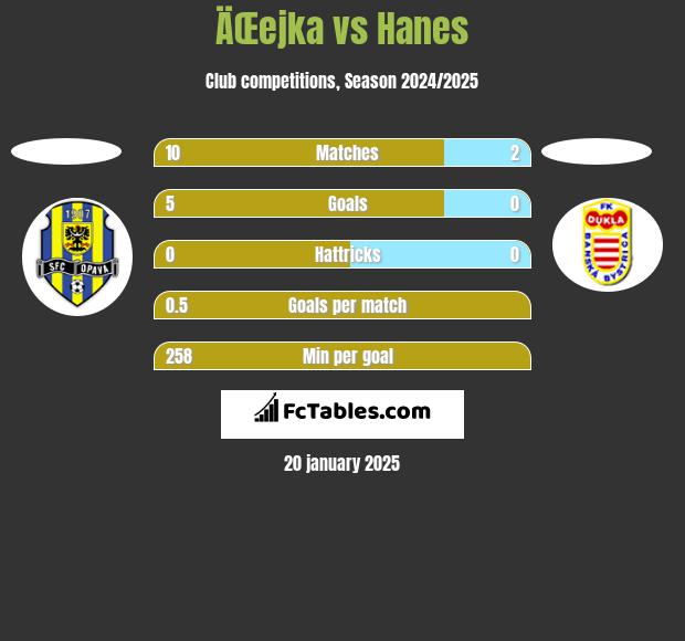 ÄŒejka vs Hanes h2h player stats