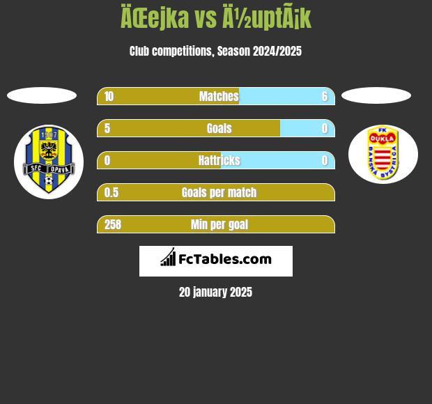 ÄŒejka vs Ä½uptÃ¡k h2h player stats