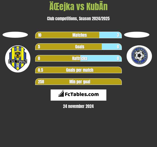 ÄŒejka vs KubÃ­n h2h player stats