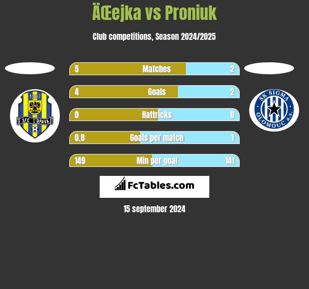 ÄŒejka vs Proniuk h2h player stats