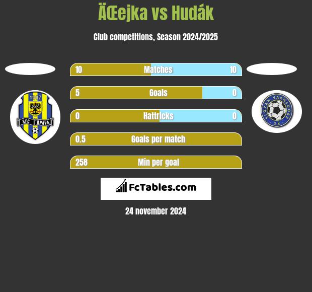 ÄŒejka vs Hudák h2h player stats