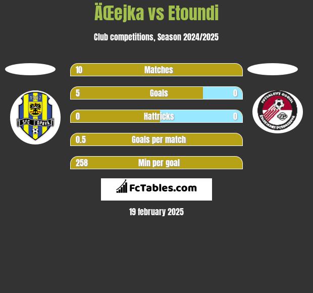 ÄŒejka vs Etoundi h2h player stats