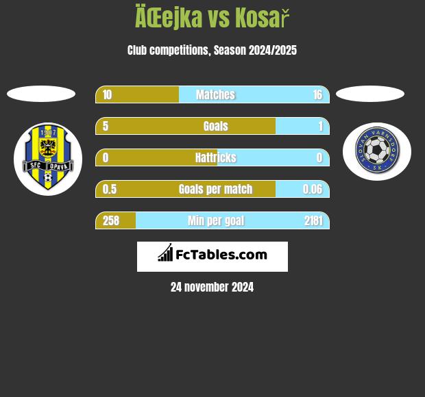 ÄŒejka vs Kosař h2h player stats