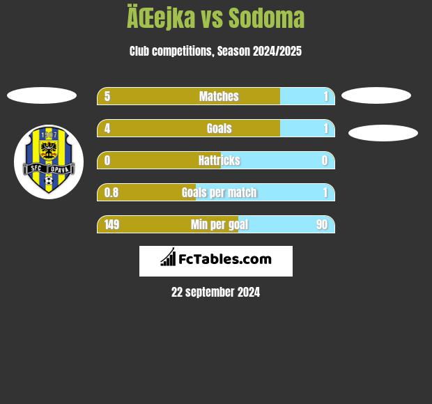 ÄŒejka vs Sodoma h2h player stats