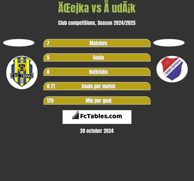 ÄŒejka vs Å udÃ¡k h2h player stats