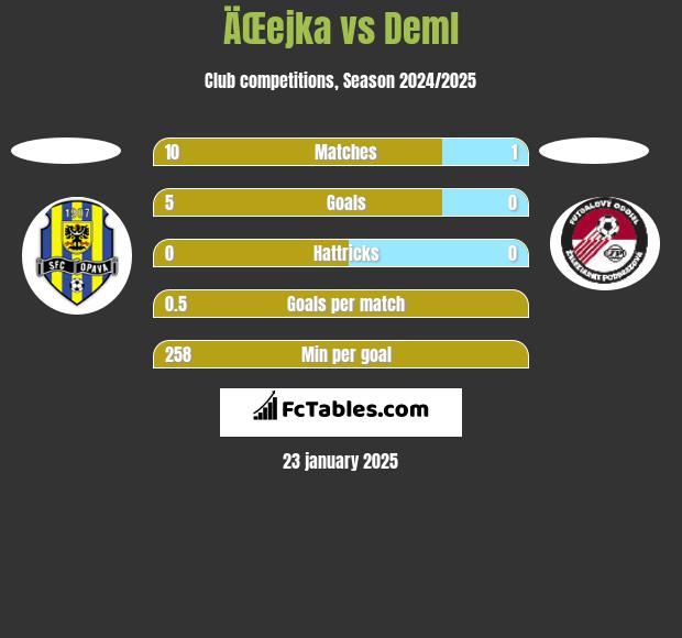 ÄŒejka vs Deml h2h player stats